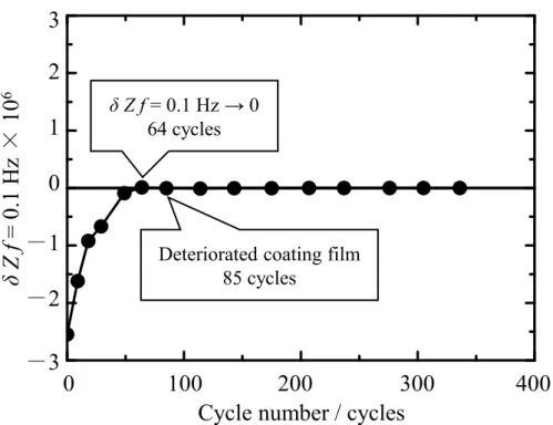 Figure 2.14 Combined cyclic corrosion test exposure time vs. rate of each Z f = 0.1 Hz curve  of steel coated with Sample C