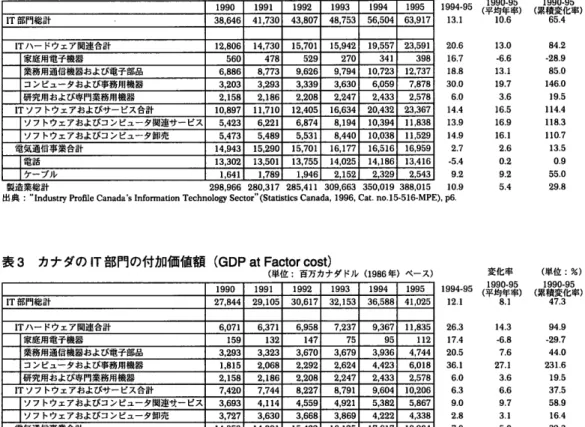 表 4  カナダの IT部 門の就業者数 (単 位 :人 ) 1990 1992 1994 1995 IT部 門総計 316,459 303,128 306,364 297,697 294,928 308,843 ITハ ー ドウ ェ ア 関連 合 計 106,723 95,773 97,995 97,042 94,934 105,303 家 庭 用 電 子 機 器 5,096 3,988 3.500 2.684 2,710 2,442 業務用通信機器および電子 部品 50,512 45,115 46,70