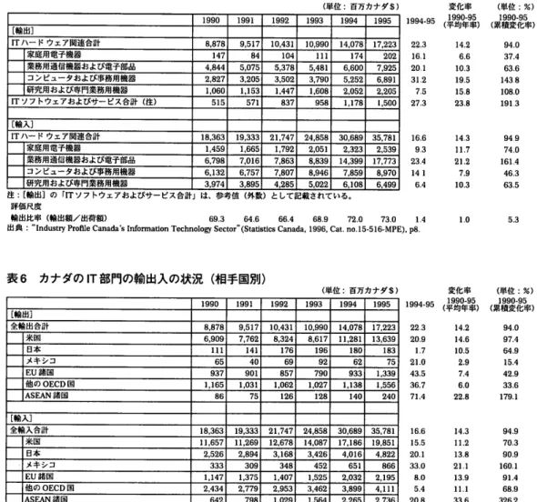 表 7  カ ナ ダ の IT部 門 へ の 外 国 投 資 の 状 況 (1992年 ・ 国 別 ) (単 位 :百 万 カ ナ ダ $) 総 資 産 営 業売上 鰤 溢 嚇 配   当 外国投資 [電 子機器およびコンピュータサー ビス ] 合 計 29.166 34,792 327 651 3,874 カナダ 18,672 17.374 375 251 米 国 8,771 15,609 259 日本 355 EU諸 国 1,159 852 その他の諸国 209 335 [電 気通信事業 ] 合 計 3