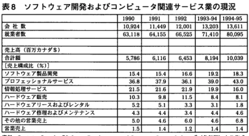 表 9  対象機種別の売上割合 (単 位 :%)