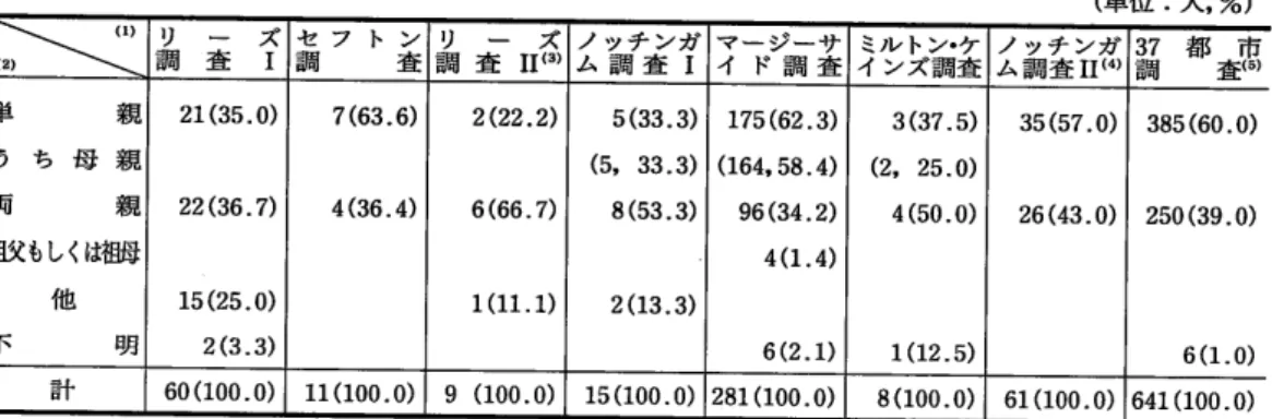 表 5  在宅介護 を担 う児童の親等構成 (単 位 :人 ,%) ズ 一 ー査り調 ンフ査セ調 ズ一 ｏり査調 ノ ム 譴 ガー マー ジーサ イ ド 調 査 ミル トン ・ケ イ ンズ調 査 ガｏンⅡチ査ツ調ノム ３７調 都 市型 単 親 う ち 母 親 両 親 祖父もしくは祖母 他 不 明 21(3522(36 15(25.0) 2(3.3) 7(63.6)4(36.4) 2(226(661(11 5(33.3)(5, 33.3)8(53.3)2(13.3) 175(62.3) (164,58.4)9