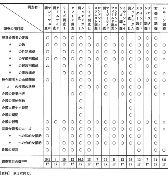 表 2  在宅介護 を担 う児童調査の主な調査項 目等一覧 調査名 (D 調査 の項 目等 調 サ ン ドウ査 ル ターム サイド調    査 リーズ調査Ｉ セフ トン調査 調 ノ ツ査ζガIム リーズ調査Ｈ ロンドン・ノースウエスト調査 調 マ1 ジ1サイ 査 ド ロン ドン・エンフィールド調査 ン ミル ズ トン調・ケ査 イ 調 ノ ツ査ζガHム ス ウ タ イ1ン調 チ査 = シグヤロ1ス調 タ査1 ３ ７都市調査 ハルトン調査 児童介護者 の定義 〃    の数 〃    の性別構成 〃    の年