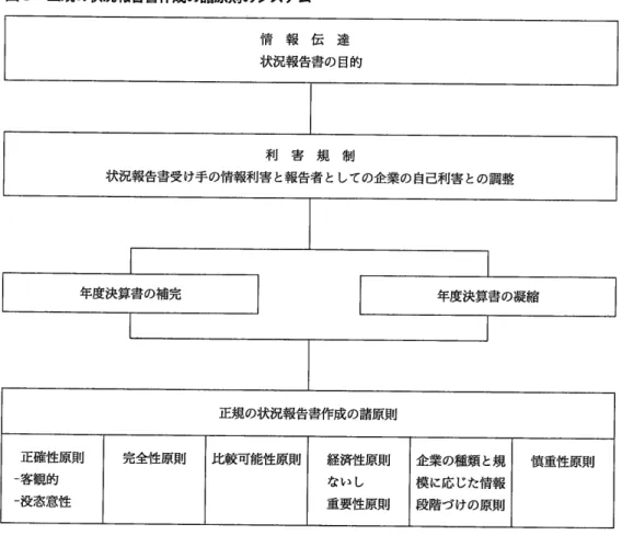 図 1  正規の状況報告書作成の諸原則のシステム 情 報 伝 達 状況報告書の目的 利 害 規 制 状況報告書受け手の情報利害 と報告者 としての企業の自己利害 との調整 年度決算書の補完 年度決算書の凝縮 正規の状況報告書作成の諸原則 企業の種類 と規 模 に応 じた情報 段階づ けの原則 ‑76‑―