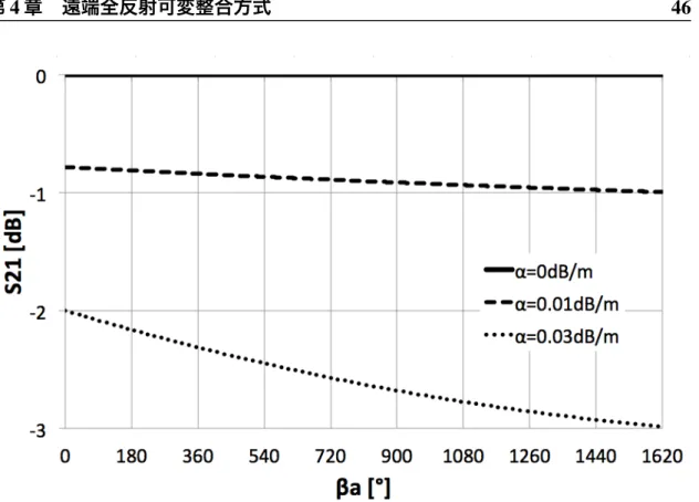 図 4.16 線路に減衰があるときの S 21