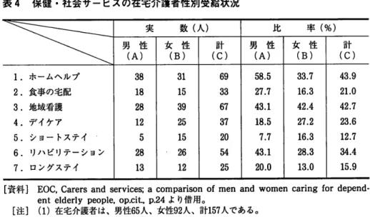 表 4  保健・ 社会サービスの在宅介護者性別受給状況 実    数 (人 ) 比     率 (%) 男   性 (A) 性Ｂ＞女＜ 計Ｃ 性Ａ＞男＜ 性Ｂ＞女＜ 計Ｃ 1.ホ ームヘルプ 2.食 事の宅配 3.地 域看護 4.デ イケア 5。 シ ヨー トステイ 6.リ ハ ビリテーション 7.ロ ングステイ 38 18281252813 31 1539251526 12 ６９ ３３６７３７２０５４２５ 58.527.743.1 18.57.743.120.0 33.7 16.342.427.216。3