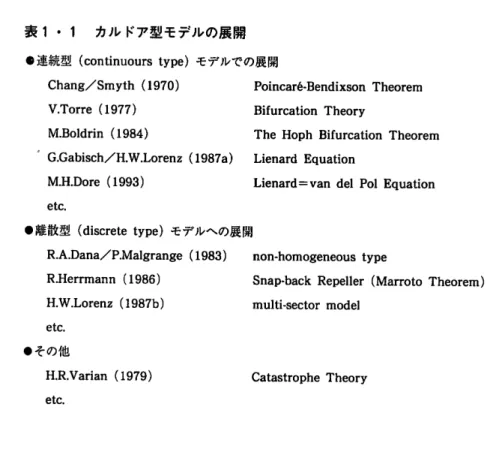 表 101  カル ドア型 モデルの展 開 ●連続型 (continuOurs type)モ デルでの展開 Chang/Smyth(1970) V.Torre(1977) M.Boldrin (1984) R.Herrmann(1986) HoW.Lorenz(1987b) etc