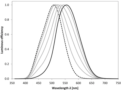 Figure 1.1: Spectral luminous eﬃciency functions. The black solid line and the black dash line show the photopic spectral luminous eﬃciency function V (λ) and the scotopic spectral luminous eﬃciency function V ′ (λ), respectively