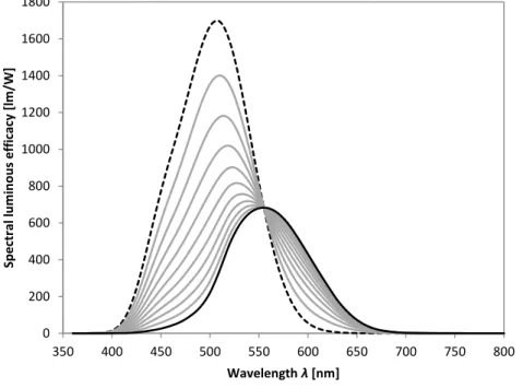 Figure 2.6: The mesopic spectral luminous eﬃcacy functions. The function with m = 1 (black solid line) and with m = 0 (black dashed line) are the same as K(λ) and K ′ (λ), respectively