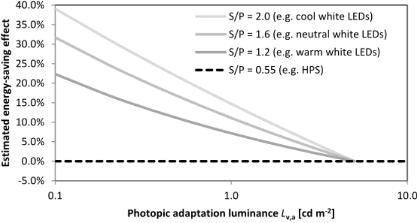 Figure 2.7: Estimated energy-saving eﬀect by lighting design with the mesopic photometry system.