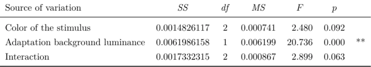 Table 3.2: Two-way ANOVA for Conditions A and D in the adaptation pattern experiment