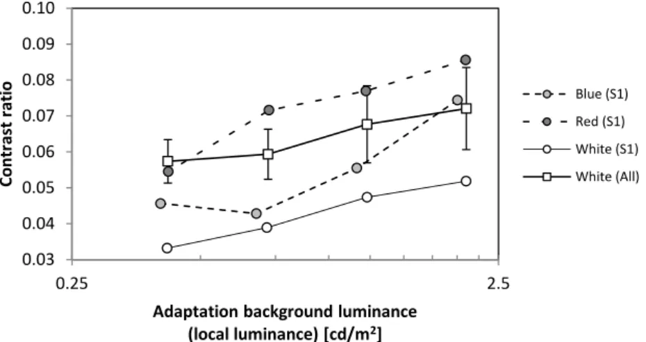 Figure 3.6: The contrast detection thresholds in the adaptation background luminance experiment.