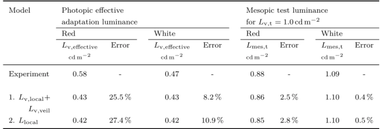 Table 3.3: The photopic eﬀective adaptation luminance and the mesopic test luminance calculated from the experimental data and models
