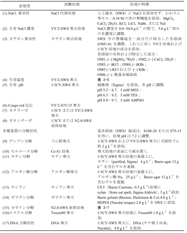 表 3-9.  海洋性粘液細菌の生理的・生化学的表現型試験   