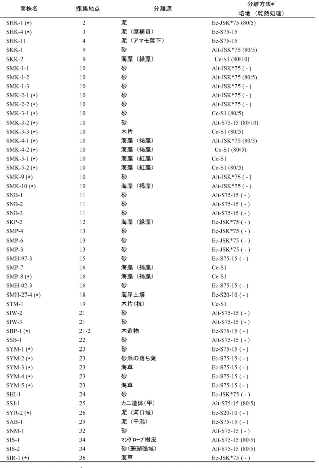 表 3-16.  海洋性粘液細菌の分離源および分離培地  菌株名  採集地点  分離源  分離方法* 1 培地  （乾熱処理）    SHK-1 (⋆)    2  泥  Ec-JSK*75 (80/5)    SHK-4 (⋆)      3  泥  （腐植質）  Ec-S75-15      SHK-11    4  泥  （アマモ葉下）  Ec-S75-15      SKK-1    9  砂  Alt-JSK*75 (80/5)    SKK-2    9  海藻  （緑藻）    Ce-S1 (