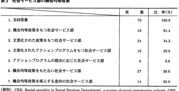 表 3  社会サービス部の機会均等政策 1.全 回答数 2.機 会均等政策をもつ社会サー ビス部 3.文 書化 された政策をもつ社会サー ビス部 4.文 書化 されたアクションプログラムをもつ社会サー ビス部 5。 アクションプログラムの提出に応 じた社会サー ビス部 6.機 会均等政策をもたない社会サー ビス部 7.機 会均等政策を導入する意向の社会サービス部 イギ リスの少数民族 と社会サービス比 率(%)100.061.434.322.98.638.620.0 (〕 資料[)cRE,Racial eq