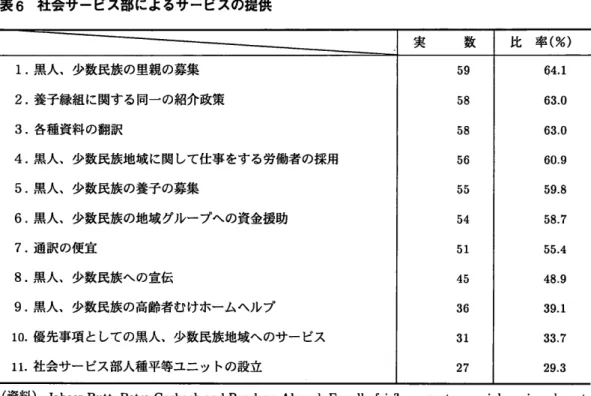 表 6  社会サービス部 によるサービスの提供 1.黒 人、少数民族 の里親の募集 2.養 子縁組 に関す る同一 の紹介政策 3.各 種資料 の翻訳 4.黒 人、少数民族地域 に関 して仕事 をす る労働者 の採用 5。 黒 人、少数民族 の養子 の募集 6.黒 人、少数民族 の地域 グループヘの資金援助 7.通 訳 の便宜 8.黒 人、少数民族への宣伝 9.黒 人、少数民族 の高齢者む けホームヘル プ 10。 優先事項 としての黒 人、少数民族地域へ のサ ー ビス 11.社 会サー ビス部人種平等ユ