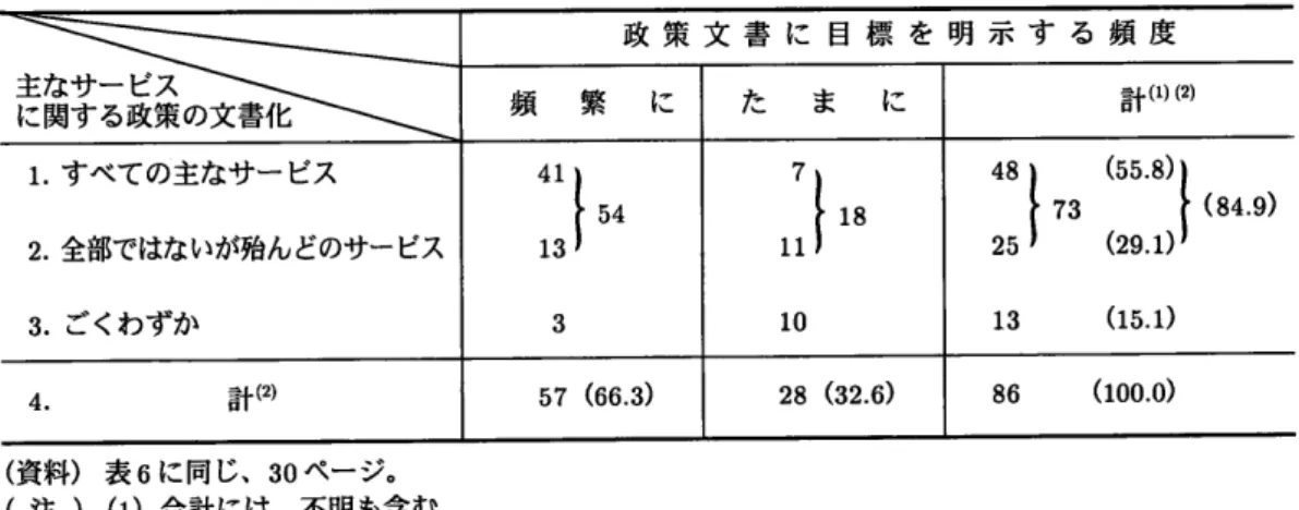 表 8  社会サービス部の全般的な政策 主なサー ビス   ｀｀、 に関する政策の文書化 政 策 文 書 に 目 標 を 明 示 す る 頻 度頻 繁 にた ま に計 00 1.す べての主なサービス 2.全 部ではないが殆んどのサービス 3.ご くわずか ]露10 計 ② 57  (66.3) 28  e2.6) 86     (100.0) (資 料 )表 6に 同じ、 30ペ ージ 
