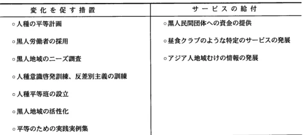 表 lo  機会均等政策の 日標達成のための各種措置及び給付 変 化 を 促 す 措 置 o人 種の平等計画 0黒 人労働者の採用 O黒 人地域のニーズ調査 o人 種意識啓発訓練、反差別主義の訓練 o人 種平等班の設立 O黒 人地域 の活性化 0平 等 のための実践実例集 サ ー ビ ス の 給 付O黒 人民間団体への資金の提供 o昼 食 クラブのような特定のサー ビスの発展oア ジア人地域むけの情報の発展