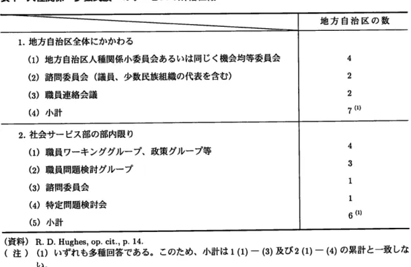 表 1  人種関係・ 少数民族へのサービスの所轄組織 1.地 方 自治区全体 にかかわる (1)地 方 自治区人種関係小委員会あるいは同じく機会均等委員会 (2)諮 問委員会 (議 員、少数民族組織の代表を含む ) (3)職 員連絡会議 (4)小 計 2.社 会サー ビス部の部内限 り (1)職 員 ワーキンググループ、政策グループ等 (2)職 員問題検討グループ (3)諮 問委員会 (4)特 定問題検討会 (5)小 計 地 方 自 治 区 の 数4227(1)43116(1) (資 料 )R.D.Hugh