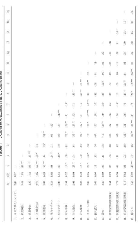 Table 1　尺度得点の記述統計量と尺度間相関 MSD１２３４５６７８９10111213141516 １．コロナ禍ストレッサー2.850.57― ２．娯楽制限3.481.03.64***― ３．活動中止2.851.12.63***.41***― ４．不規則生活2.761.05.57***.22*.14― ５．規律遵守3.070.89.53***.14.19*.34***― ６．学内サポート15.335.65.08.24**.11-.09-.07― ７．SNSサポート16.035.84.06.18*.12-