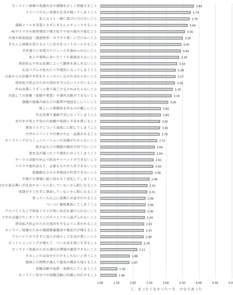 Figure 1　コロナ禍ストレッサー項目の平均値1.48 1.50 1.87 1.88 2.11 2.24 2.30 2.31 2.32 2.34 2.36 2.36 2.36 2.41 2.42 2.48 2.58 2.60 2.61 2.64 2.64 2.72 2.79 2.81 2.81 2.83 2.83 3.05 3.16 3.19 3.26 3.27 3.28 3.33 3.39  3.44  3.45  3.50  3.56  3.64  3.70  3.74  3.84 1.001.50