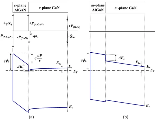 図 3.2 Schematic charge profiles, and band diagrams of (a) c-plane and (b) m-plane  AlGaN/GaN structures