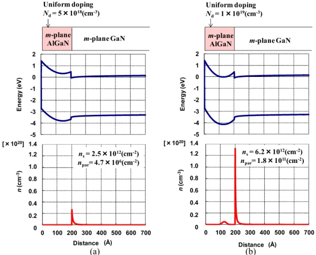 図 3.6 n s  and n par  dependence on N d  of uniform-doped m-plane AlGaN/GaN  heterostructures