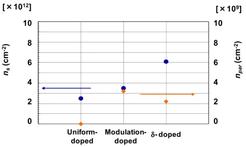 図 3.8 n s  and n par  of uniform, modulation, and δ-doped m-plane AlGaN/GaN structures  with 10 13  cm -2  of doping concentrations in AlGaN
