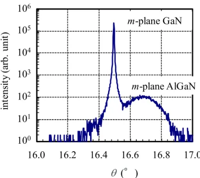 図 4.4 An XRD  ω −2 θ  profile of m-plane AlGaN/GaN heterostructures with a (10 1 0)  reflection