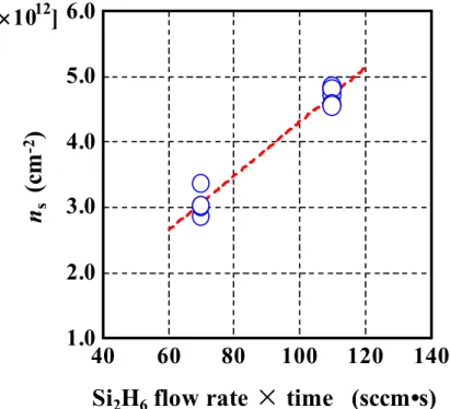 図 4.9 n s  dependence of Si δ -doping concentrations of m-plane AlGaN/GaN  heterostructures
