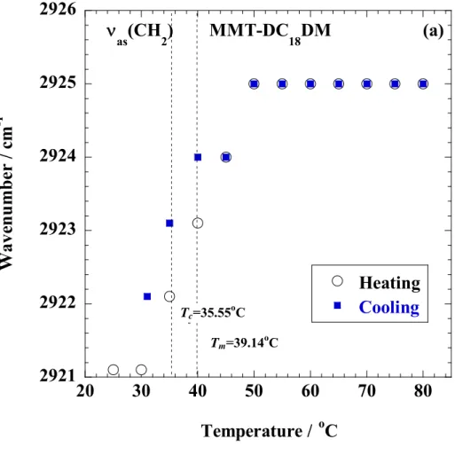 Figure 2-6. Temperature variations of frequency shifts in characteristic band ( as (CH 2 )) upon  cyclic thermal treatment for (a) MMT-DC 18 DM and (b) DC 18 DM-Br