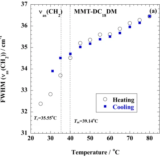 Figure 2-7. Temperature variations of FWHM for characteristic band ( as (CH 2 )) upon cyclic  thermal treatment for (a) MMT-DC 18 DM and (b) DC 18 DM-Br