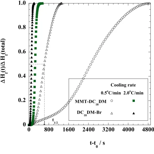 Figure 2-9. Time variation of reduced degree of the degree of ordering (H f (t)/H f (total)) at  two different cooling rate (0.5 and 2.0 °C/min)