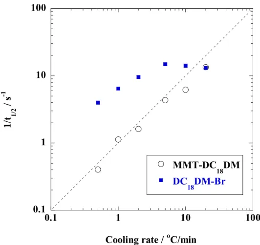 Figure 2-10. Cooling rate dependence of overall phase transition rate (1/t 1/2 ). The dashed line  indicates the linear relation between x- and y-axes