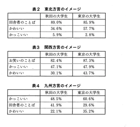 表 2 東北方言 の イ メ ー ジ 秋田 の大学生 東尽 の大学生 田舎者 の こ と ば 89. 0 %   85. 9 %   かわ い い 34. 6 %   57