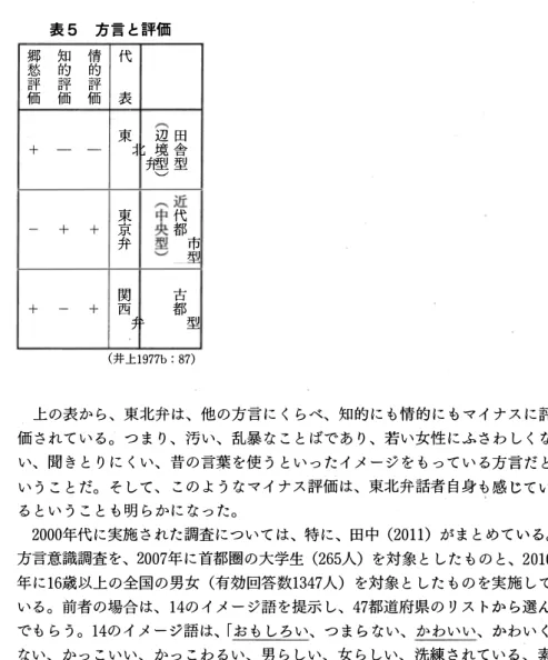 表 5 方 言 と 評価 郷 愁 知 的 情 的 代 価 評 価 評 価 評 表 十 一 一 東 北 弁境辺型 舎型凹 、‘J 一 十 十 尽 墓弁 )  代都 車 関 都型古十一+ 西弁 (井上1977b :  87)  上 の表 か ら 、 東北弁 は 、 他 の 方言 に く ら べ、 知 的 に も 情 的 に も マ イ ナ ス に 評 価 さ れて い る 。 つ ま り 、 汚 い、 乱暴 な こ と ばで あ り 、 若い 女性 に ふ さ わ し く な い、 聞 き と り に く い 