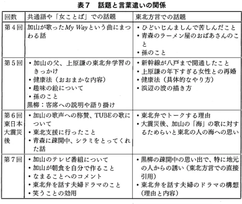 表 7 話題 と 言葉遣 い の 関係 回数 共通語や 「女 こ と ば」 での話題 東北方言で の 話題 第 4 回 加 山 が歌 っ た 』の， VJ，匂y と い う 曲 に ま つ - ひ ど い じ ん ま し ん で苦 し ん だ こ と わ る 話 - 青森の ラ ー メ ン屋の お ばあ さ んの こ と - 孫 の こ と 第 5 回 - 加 山 の 父、 上原謙の 東北弁学習 の - 新幹線が八戸 ま で開通 し た こ と き っ か け - 上原謙の年下 す ぎ る 女性 と の再婚