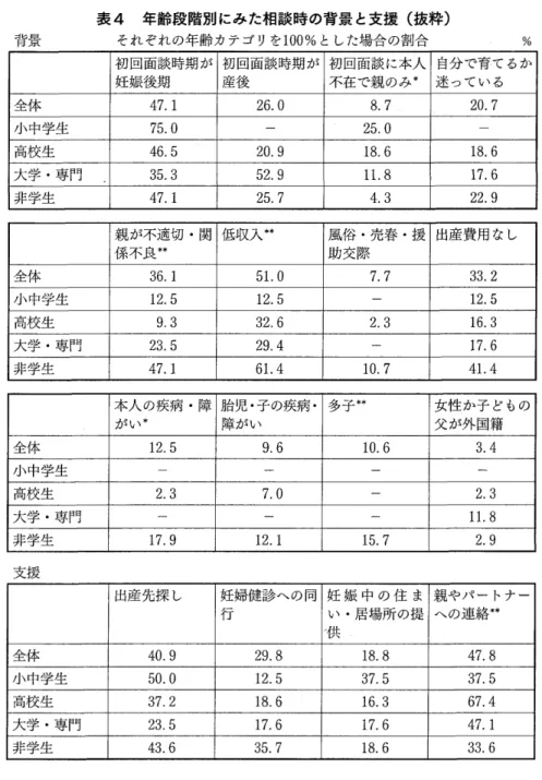 表 4  年齢段階】 Uに みた相談時の背景 と支援 (抜 粋 ) 背景       それぞれの年齢カテゴリを100%と した場合の割合       % 初 回面談時期 が 妊娠後期 初 回面談 時期 が産後 初 回面談 に本人不在 で親 のみ' 自分 で育 て るか迷 ってい る 全 体 47 1 87 20 7 小 中学生 75 0 高校生 46 5 大学・ 専門 17 6 非学生 ′ｉ 43 22 9 親 が不適切・ 関 係 不良・ ・ 低収入 t' 風俗・ 売春・ 援助 交際 出産費用なし 全 体 