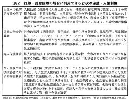 表 2  妊娠・ 養育困難 の場合 に利用 できる行政の保護・ 支援制度 出産への経済 的支援や制度 入院助産 (低 所得で入院出産できない妊産婦に指定病院で出産 したときの費用 を助成:児童福祉法)、出産育児一時金の貸付制度(出 産後 に支払われる 出産育児一時金 を出産前 に貸付 :健康保険法 )、 直接支払制度 (出 産育児一 時金 を健康保険組合から医療機関に直接支払 うことにより、出産費用の準備 が抑え られる制度 ) 児童の社会的 養護 社会的養護 (里 親譲託、養子縁組、母子生活支援施設、事し