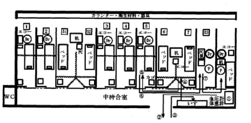 図 1l B病 院の産婦人科外来の間取 りと妊婦の動線 Ｌ Ｄ ｒ   鼈 Ｄ ｒ Ｐ ｇ Ｄ ｒ それでは、 この ような外来 フロアで、医師 と患者 (妊 婦 )は tど のようなやり取 りをお こなっているのだろ うか。以下 は、上記の妊婦の5番内診室での内診時の逐語録 と画像 である。はい、器械入 りますね、足 をパタンとして くださいね子宮の入 り日のですね…はいク ラ ミジ ア とい う、お りもの の検 査をね、 しますからねはいその結果 は、次 回お話 ししますはい図12 B病院 の 内診室