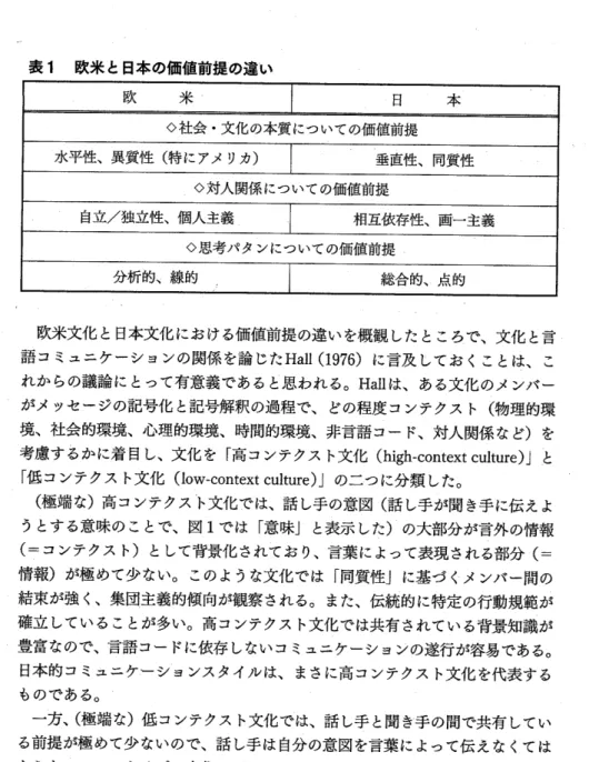 表 1  欧米 と日本の価値前提の違い 欧    米 日    本 ◇社会・ 文化の本質についての価値前提 水平性、異質性 (特 にアメ リカ ) 垂直性、同質性 ◇対人関係 についての価値前提 自立 /独 立性、個人主義 相互依存性 、画 一主義 ◇思考パタンについての価値前提 分析的、線的 総合的、点的 欧米文化 と日本文化における価値前提の違いを概観 したところで、文化 と言 語 コミュニケーションの関係を論 じた Ha■ (1976)に 言及 してお くことは、 こ れからの議論にとって有意義である