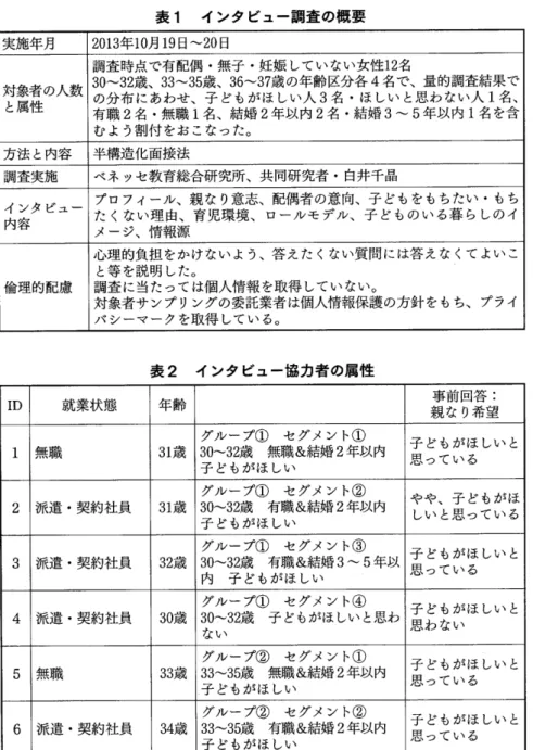 表 1  インタビュー調査の概要 実施年月 2013年 10月 19日 〜 20日 対象者の人数 と属性 調査 時点で有配偶・ 無子・ 妊娠 していない女性 12名30〜 32歳、33〜 35歳 、36〜 37歳 の年齢 区分各4名 で、量的調査結果での分布にあわせ、子 どもがほしい人3名・ ほ しい と思わない人1名 、 有職 2名 ・ 無職 1名 、結婚 2年 以内 2名 。結婚 3〜 5年 以内 1名 を含 むよう割付 をお こなった。 方法 と内容 半 構造化面接法 調査実施 ベネ ッセ教育総合研究