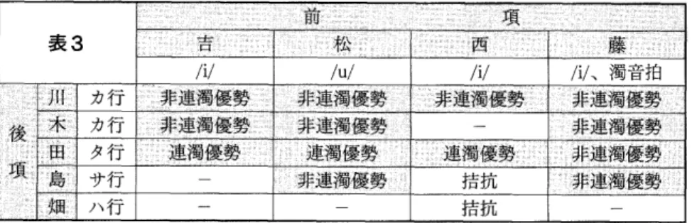 表 3 ■ 「∵ 百■■■ r,:  .if}.';  i ￨■ 西 ￨::藤 ■ ‐■ ￨11 /V /u/ /7 /ν 、濁音拍 :■ T: 力行 ‐ i葬 蝉 ・ ￨1非連漏優擦 ￨ =排 連測優肇 ￨ 1キ 騨 優勢 11 1木 一 宙￨‐ 力 行 ￨1螂 優勢 11■ 非連濁優鸞 「 夕行 ■連濁優勢■ ￨ ￨1連 濁優勢 .連 輔優勢 ￨ 一 島 サ 行 1非連濁優勢 ￨■ 措 抗 llR: ハ 行 措 抗 〃や /u/が 前項にあると、力行連濁に対 しては連濁抑止力があると筆者は見て いる。実