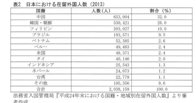 表 2 日本における在留外国人数（ 2 0 1 3 ) 国籍 人数（人） 割合（%） 中国 653,004  3 2 .  0  韓国・朝鮮 530,421  26.0  フィリピン 203,027  1 0 