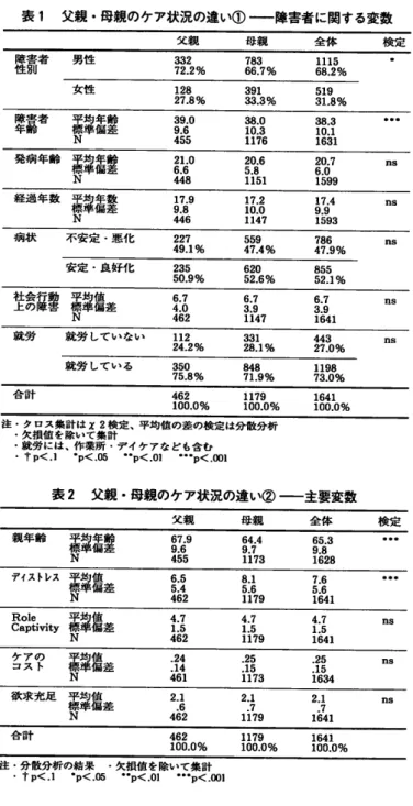 表 1  父親・母親のケア状況の違い① ――障害者に関する変数 父 親 母 親 全 体 競 者害 別障性 男 性 ・ ５ ︒ ２ ％％２・７２２783 66.79る 女 性 128 27.8% 391         519 33.30/0       31.80/● 寧嘉者    霜皐稽菫 N ・ ９ ５５．６ ︒ 38.010.3 1176 ︒ ３■３．田・０・６ ０ ︒ ７ ・ ０ ５９９20.65。8 1151発病年齢 盾撃盾聖︒１４８．６０ 経過年数 盾棄稽整 N 17.99.8 446 17.2