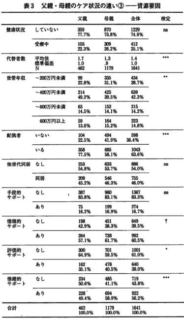 表 3  父親・母親のケア状況の違い③ ―一資源要因 父親     母親     全体 競 健康状況 していない 359       870        12" 77.7%   73.8%   74。 9% 受療中 103        3Ю 9        412 22.3%   26.2%   25。 1% ・ ４ ・ ０︲・３ ・ ９ 剛︲・７︲・０代替者数観 蓮撃鷹差 世帯年収    〜 200F円 未満 99     部    434 22.8%   31.1%   27% 〜 400