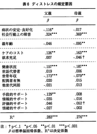 表 6デ ィス トレスの規定要因 父親 母 親 病状の安定 。 良好化 社会行動上の障害 ― 。 116・。 324・ ・・ ― .017 .369・ ・ ・ 親年齢 ― .095・ ・ ケアのコス ト 欲求充足 。 126・ ・.007 。 163・ ・ ・―.046† 健康状況 世話代替者 世帯年収 配偶者有無 他世代同居 ― .157・ ・ ・.019‑。173・・・.020‑.021 ― .187・ ・・.006‐.079・・.015.013 手段的サポー ト 情報的サポー ト 評価的サポー ト 情