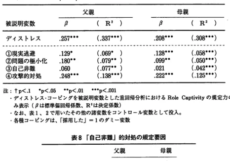 表 7 Role Capt市 ityの 規定力 (デ ィス トレス、コービングが被説明変数 ) 父 親 母 親 被説明変数 (R2) (R2) デ ィス トレス .257・ ・ ・ (.337・ ) 。 208・   (。 308・ ・・ ) ①現実逃避      。 129・ ②問題の極小化    。 180" ③自己非難     .060 ④攻撃的対処     。 248・ ・ ・ (.069・  )(.079・・)(.077・・)(。138"・) 。 128・   (.058 ・ ).