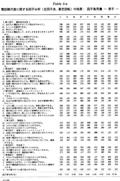Table 3一α 電話観尺度に関する因子分析（主因子法，直交回転）の結果 因子負荷量一男子一 1 H 皿 IV V h 《第1因子：親和欲求充足》 17．友だちに電話をすることで気分がやわらぐ。 33．ストレスを解消できる。 22．気ばらしができる。 18．だれかに電話をして，さびしさをまぎらわすことがで  きる。 28、電話によって楽しい時間がすごせる。 26．電話で友だちづきあいができる。 13．用を手短にすませることができる。 《第H因子：簡便性》 25．わざわざ出かけなくても，相手と話ができる。 