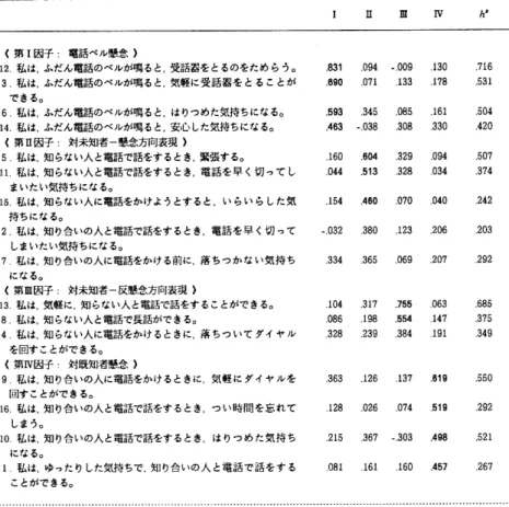 Table 4・b 電話コミュニケーション懸念尺度に関する因子分析（主因子法，直交回転）の結果：因 子負荷量 一女子一 1 1 皿   IV ht 《第1因子：電話ベル懸念》 12，私は，ふだん電話のベルが鳴ると，受話器をとるのをためらう。 3．私は、ふだん電話のベルが鳴ると，気軽に受話器をとることが  できる。 6．私は，ふだん電話のベルが鳴ると，はりつめた気持ちになる。 14．私は，ふだん電話のベルが鳴ると，安心した気持ちになる。 《第ll因子1対未知者一懸念方向表現》 5．私は，知らない人と電話で話を